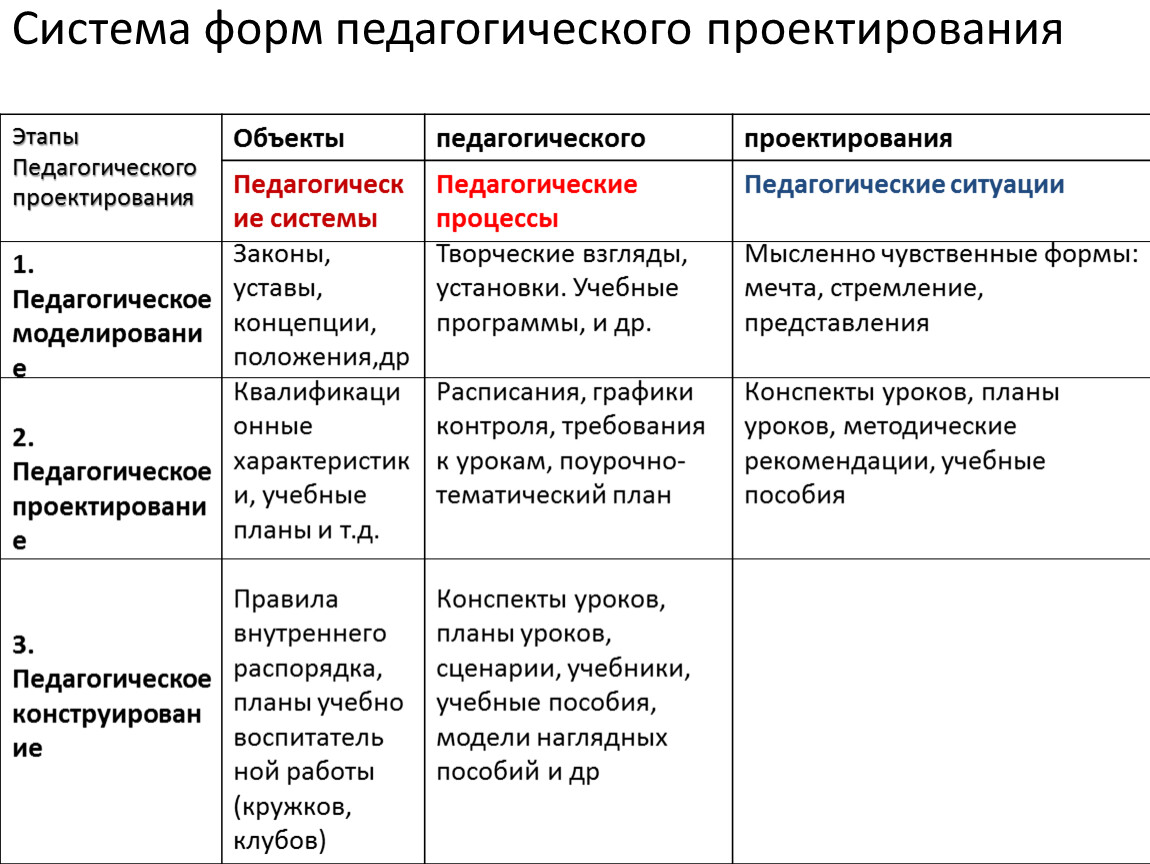 Выберите характерные. Стадии педагогического проектирования и его характеристики. Схема этапов педагогического проектирования. Отношения между формами педагогического проектирования схема. Три основных вида педагогического проектирования.