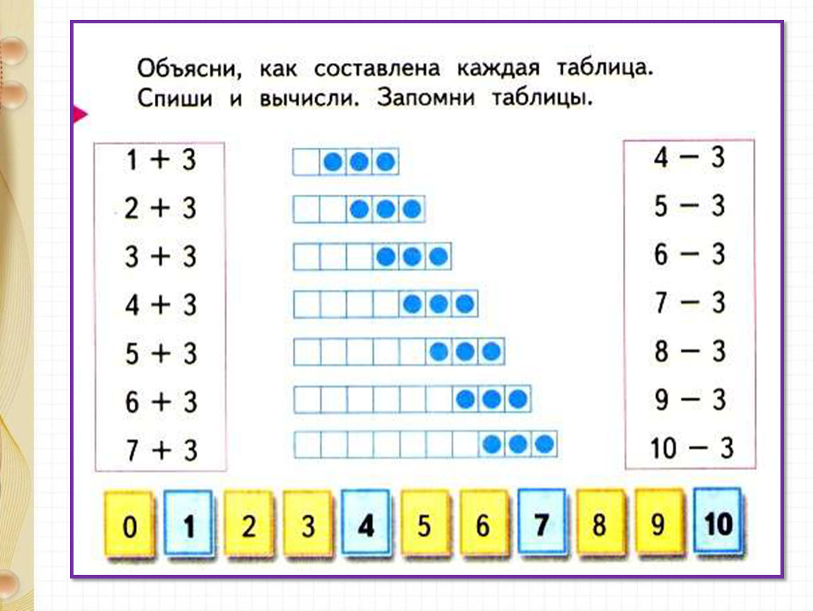 Вычти число 4. Прибавить и вычесть число 3. решение текстовых задач. Прибавление и вычитание числа 3 задания. Задания на сложение и вычитание числа 3. Таблица прибавить и вычесть 3.