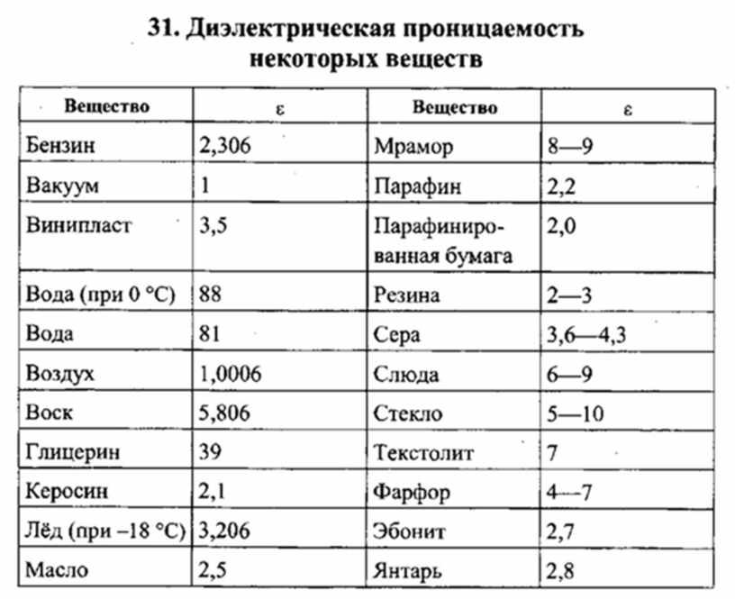 Диэлектрик постоянная