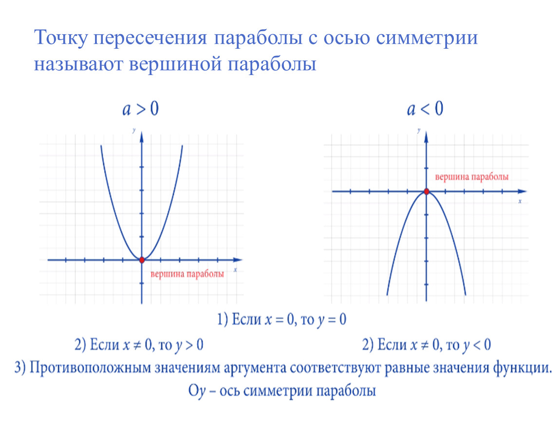 Координаты точек пересечения параболы и прямой. Симметричные точки параболы. Как найти ось симметрии параболы. Ось симметрии и вершина параболы. Уравнение оси симметрии параболы как найти.