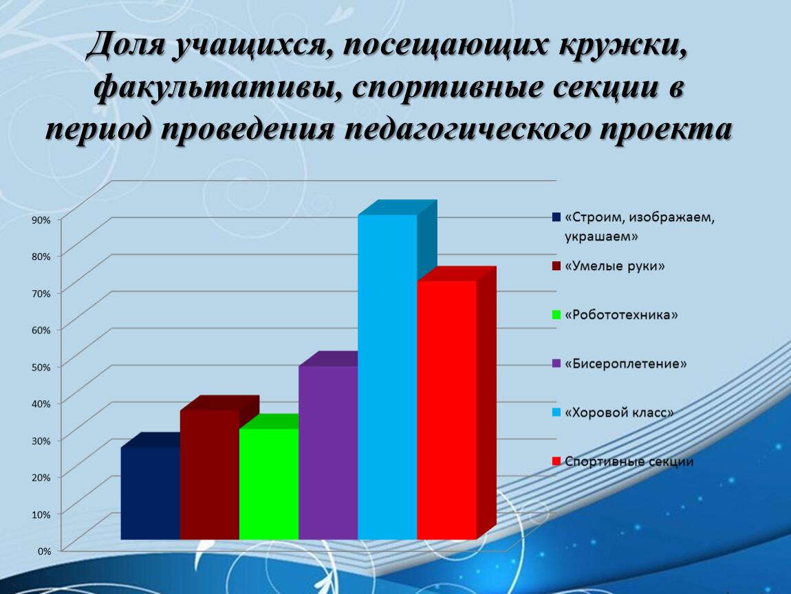 Посещают кружки. Список воспитанников посещающих кружок. Динамика посещения кружков и секций школьниками. Количество детей посещающих спортивные кружки и секции. Мониторинг детей посещающих спортивные секции.