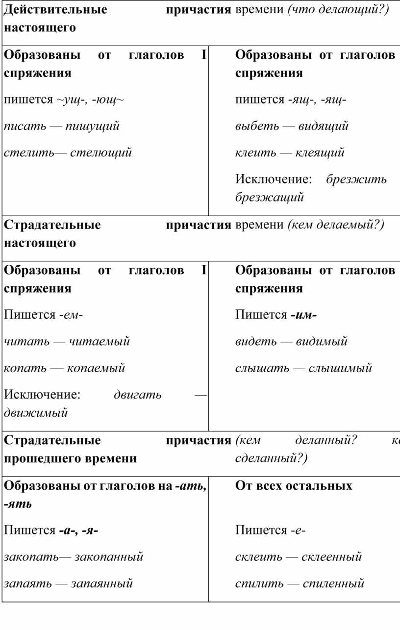 Ненавидеть действительное. Действительные причастия настоящего времени. Действительное Причастие нас. Причастие в настоящем времени. Список причастий.