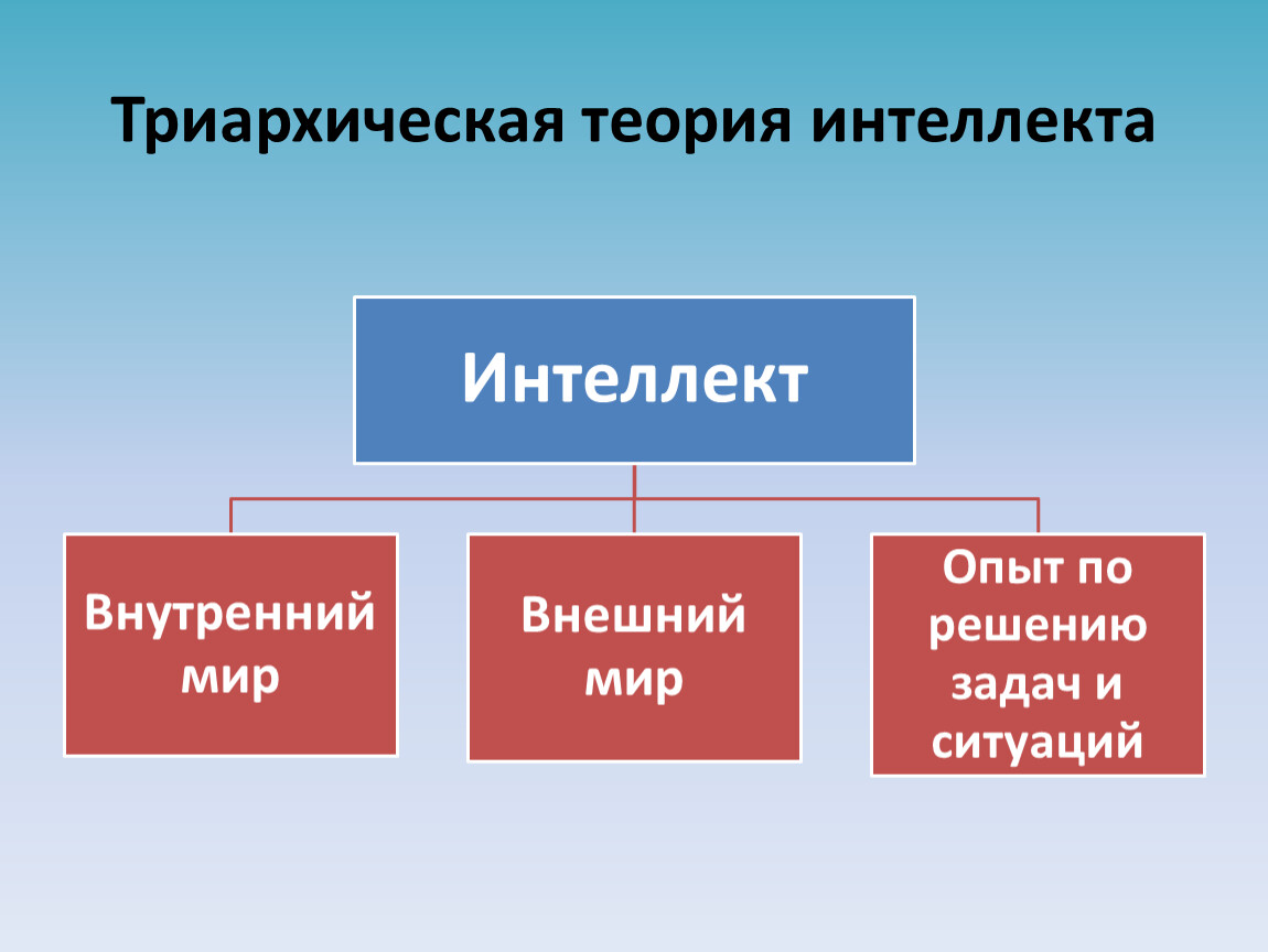 9 интеллектов. Триархическая теория интеллекта. Теория разума. Триархическая теория интеллекта Стернберга. Теория тройственного интеллекта.