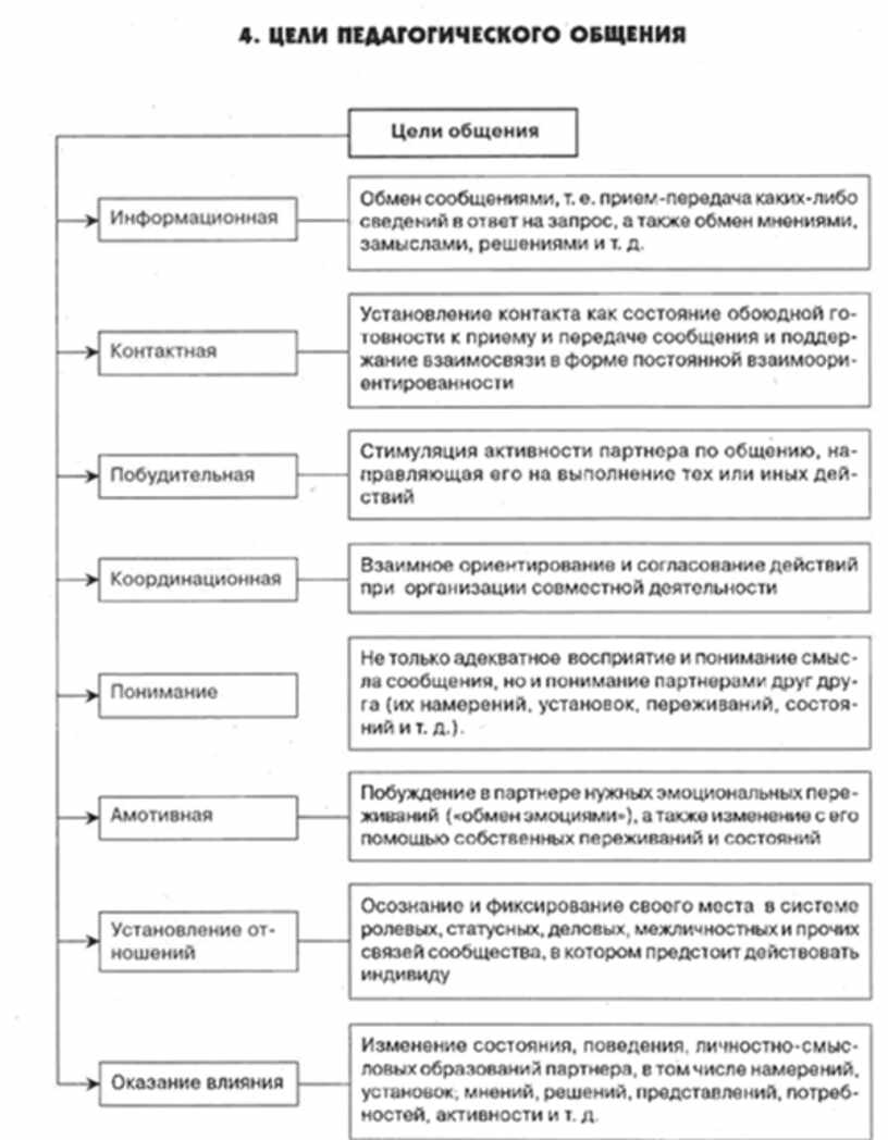 Стороны общения таблица. Педагогическое общение таблица. Структура (этапы) педагогического общения. Стили педагогического общения таблица.