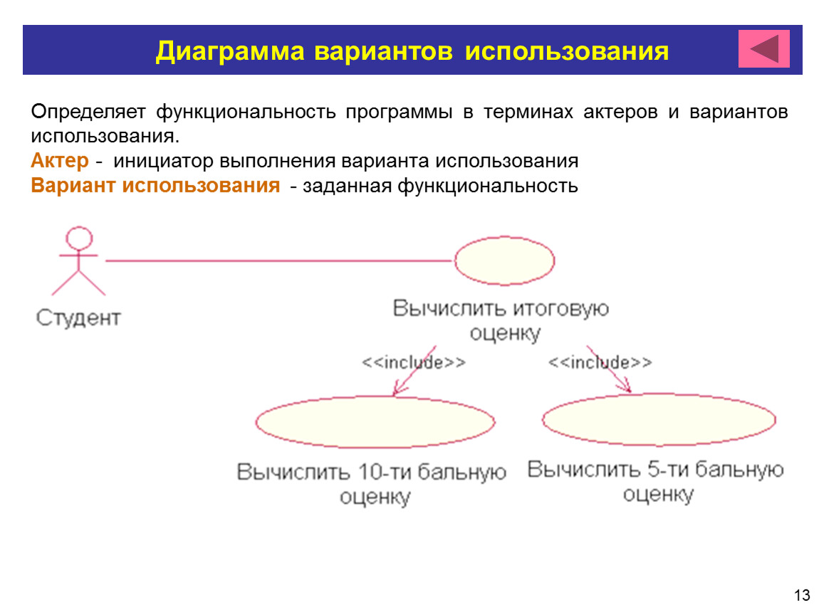 График вариант. Диаграмма вариантов использования. Элементы диаграммы вариантов использования. Отношение включения на диаграмме вариантов использования. Варианты использования.