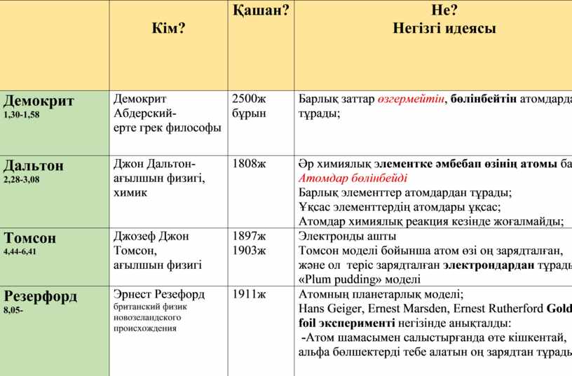 Кім? Қашан? Не?