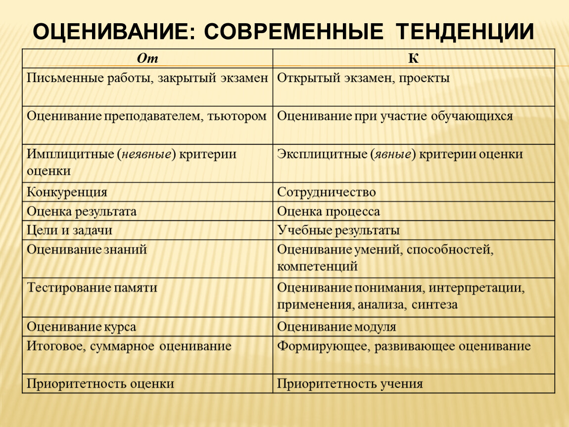 Современное оценивание. Критерии оценки современного Китая.