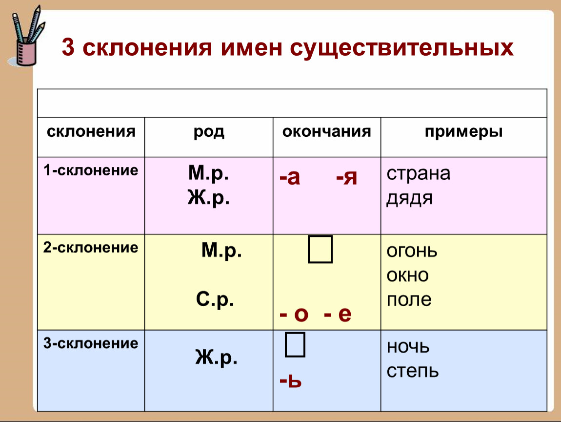 Склонение имен существительных словосочетания. Склонения имени существительного таблица. Склонение существительных 1 2 3 склонения. 123 Склонение существительных. Первое второе третье склонение имен существительных.