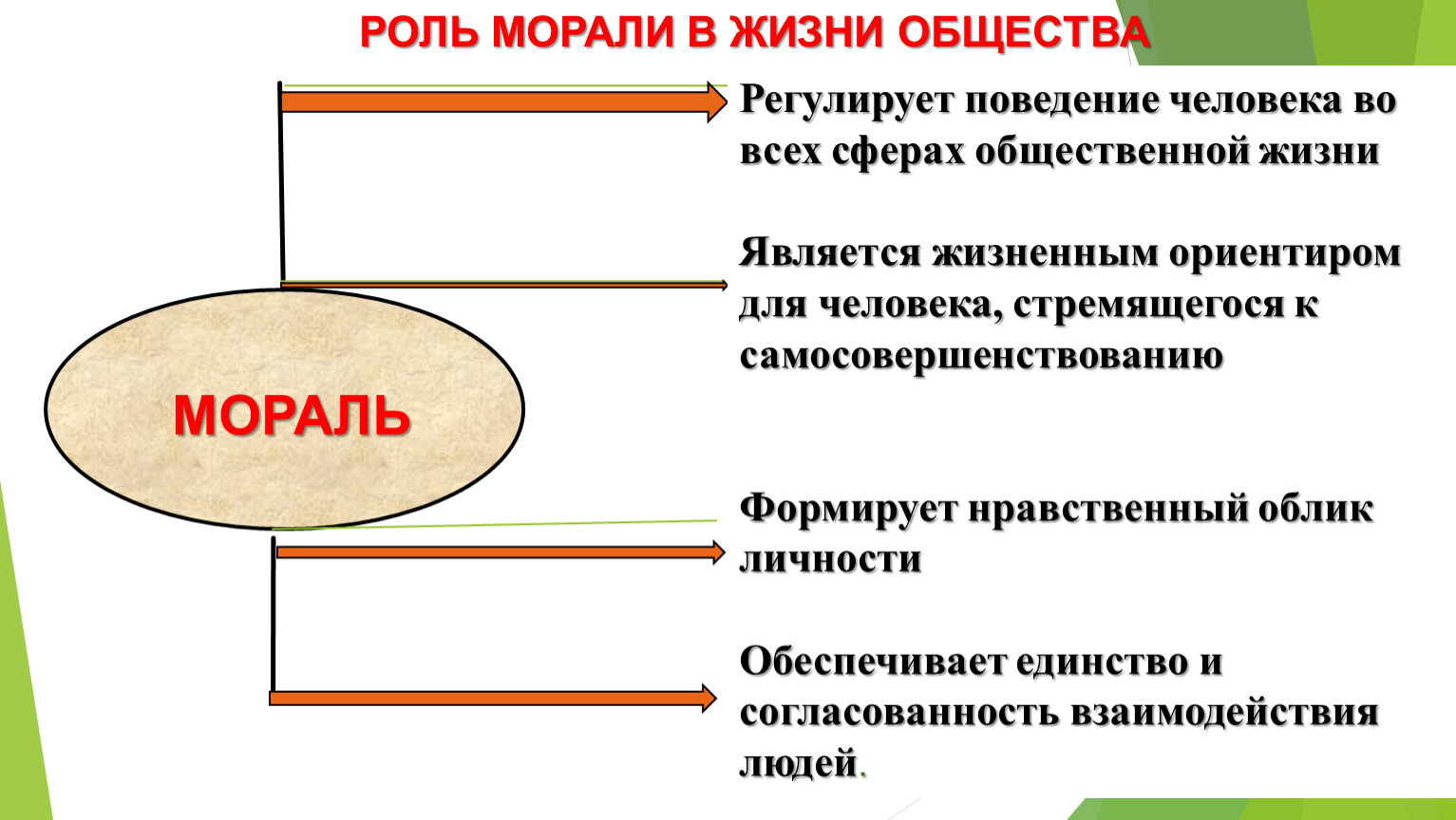 Выберите верные суждения мораль регулирует общественные