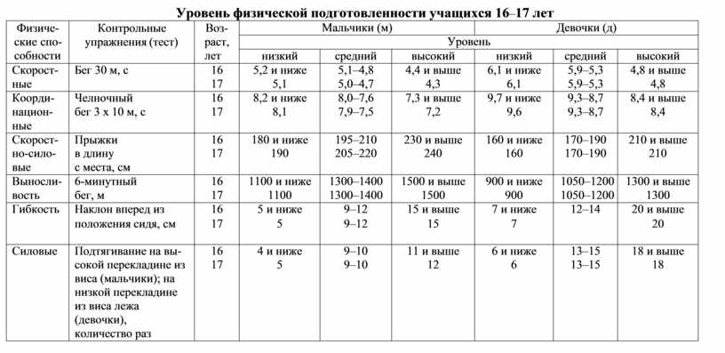 Уровни физической подготовки. Уровень физической подготовленности учащихся. Показатели физической подготовленности обучающихся. Показатели физической подготовленности учащихся 16 лет. Уровень физической подготовленности учащихся 1-4 классов.