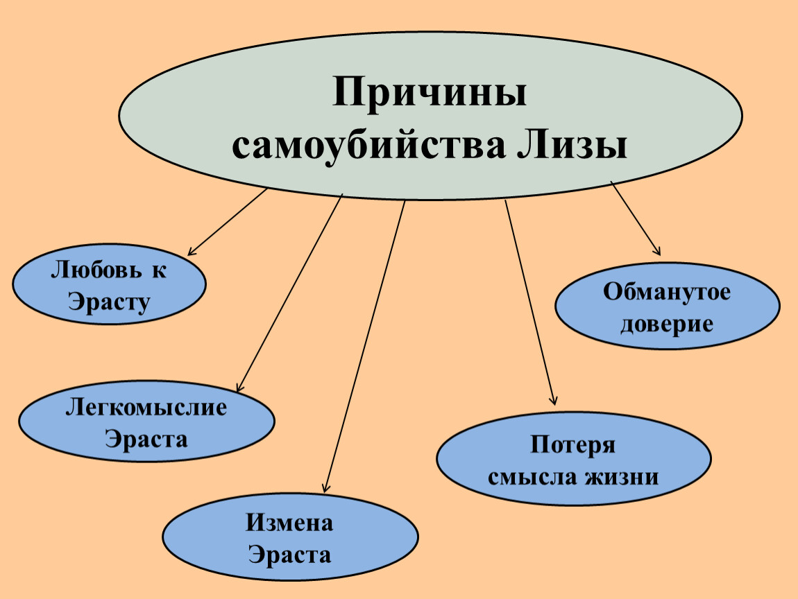 Описание лизы. Кластер по Эрасту бедная Лиза. Кластер Эраст бедная Лиза. Бедная Лиза презентация. Причины самоубийства бедной Лизы.