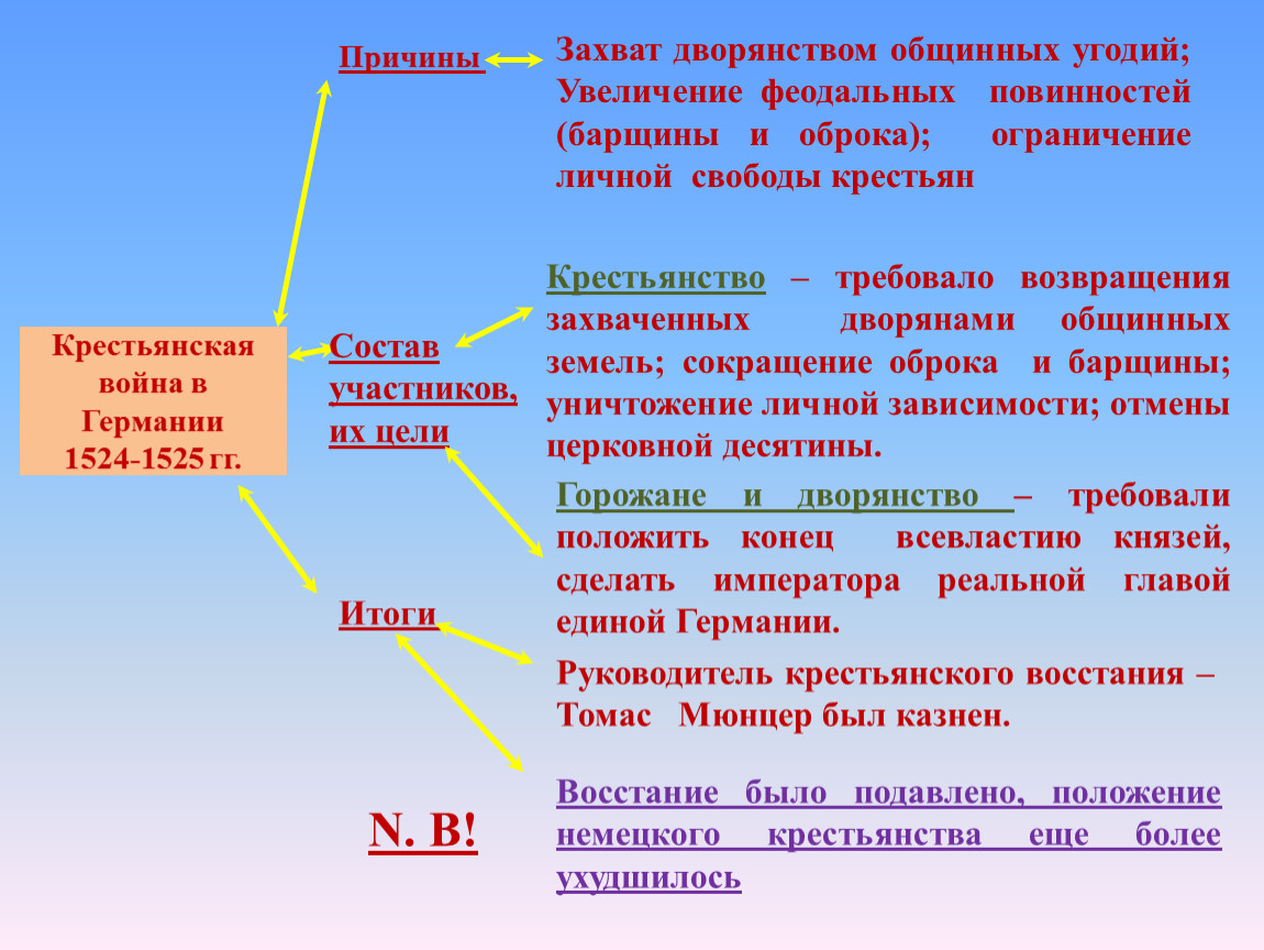 Составьте характеристику крестьянской войны в германии по плану годы участники руководители