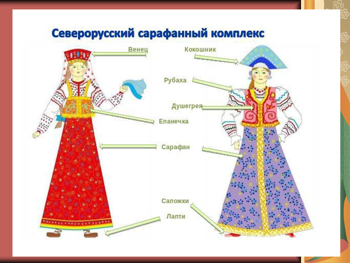 Элементы одежды. Северорусский сарафанный комплекс. Элементы русского народного костюма. Элементы Курского народного костюма. Русские народные костюмы с названиями.