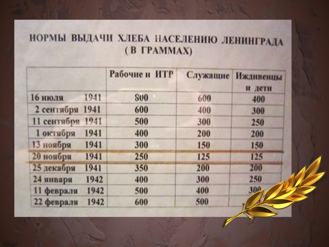 Норма хлеба. Нормы выдачи хлеба в блокадном Ленинграде в 1941. Блокада Ленинграда нормы выдачи хлеба. Нормы хлеба в блокадном Ленинграде таблица. Норма выдачи хлеба.