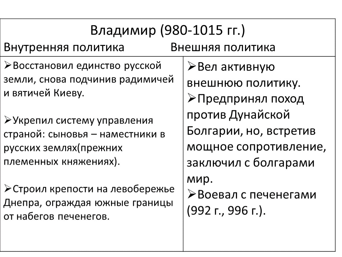 Таблица князя владимира. Внутренняя политика князя Владимира 1. Владимир Святославич 980-1015 внешняя политика. Внутренняя политика князя Владимира 980 -1015. Князь Владимир годы правления внутренняя и внешняя политика.