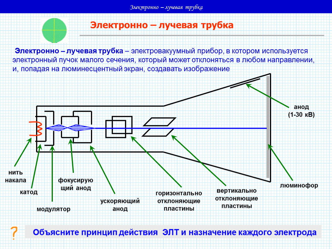 Электроны создающие изображение в электронно лучевой трубке освобождаются в результате