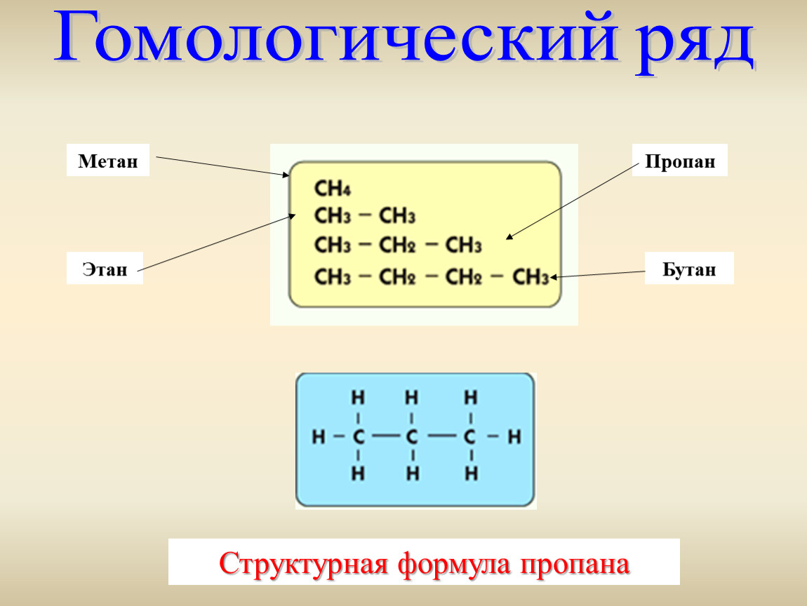 Различие метана и этана. Гомологический ряд метана. Формула метана пропана бутана. Гомологический ряд метан Этан. Метан Этан пропан бутан формулы.