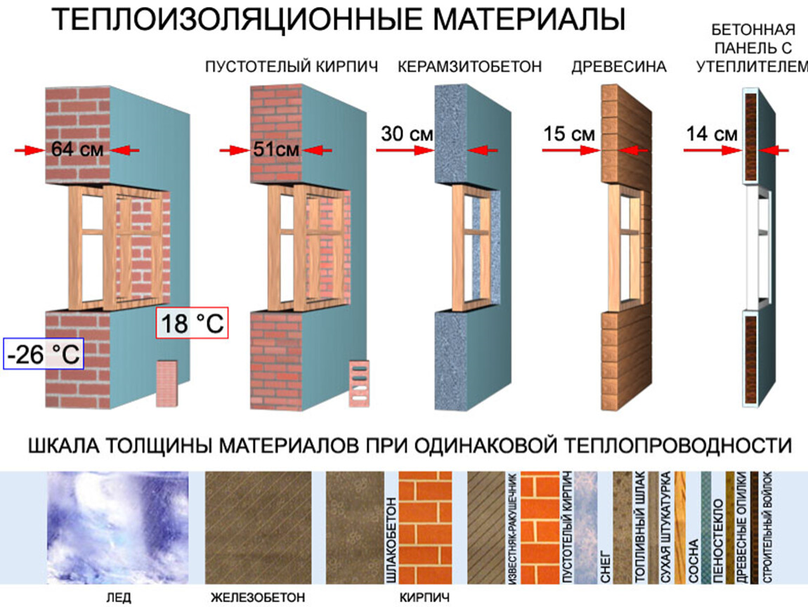 Виды теплопередачи