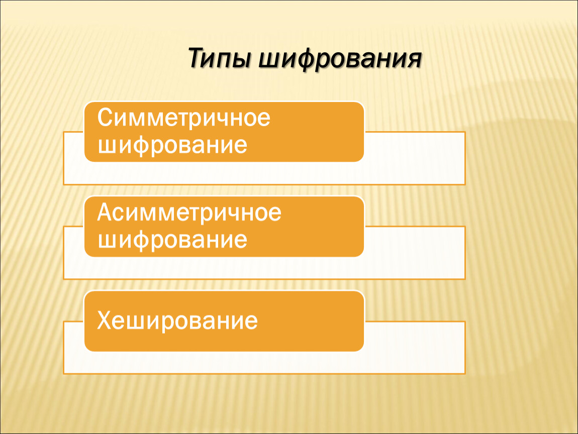 Тип криптографии. Типы шифрования. Типы алгоритмов криптографии. Типы шифров в криптографии. Современные виды шифрования.