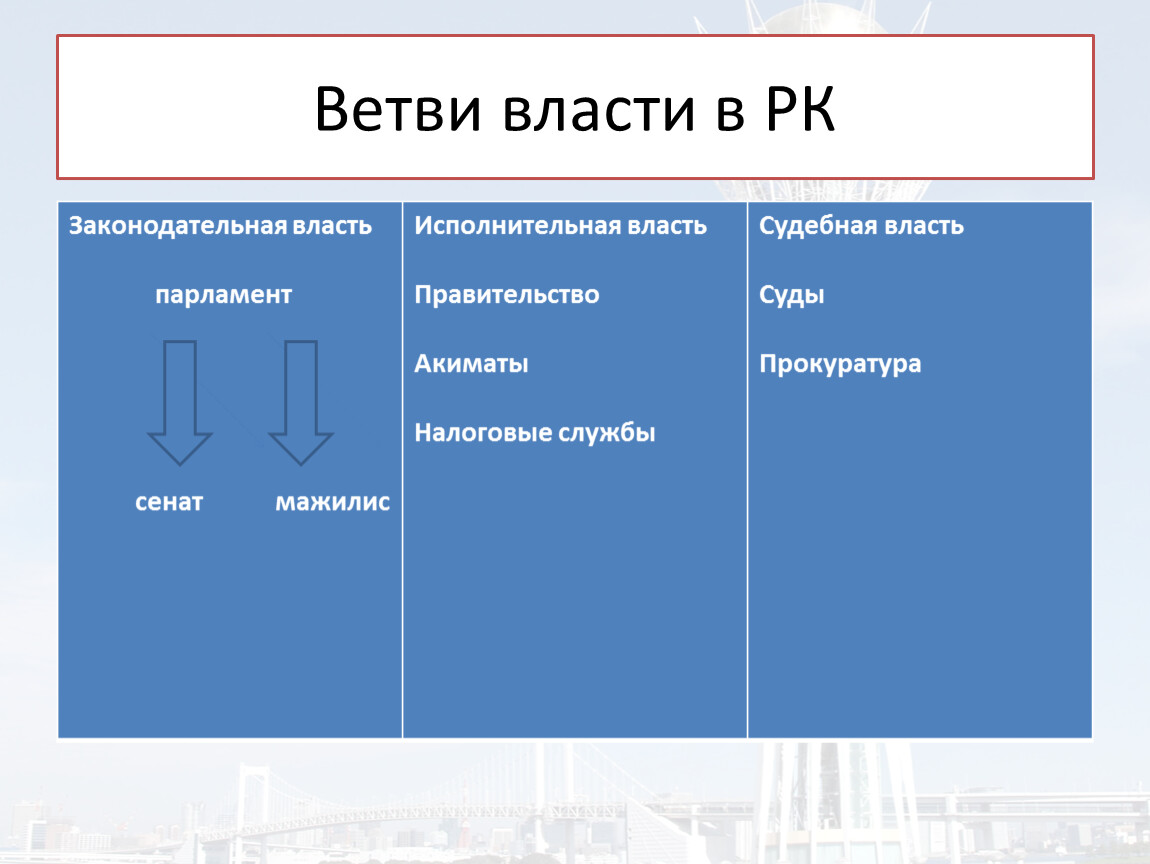 Органы власти республики казахстан. Ветви власти в РК. Разделение власти Казахстана. Казахстан 3 ветви власти. Система разделения властей в Казахстане.