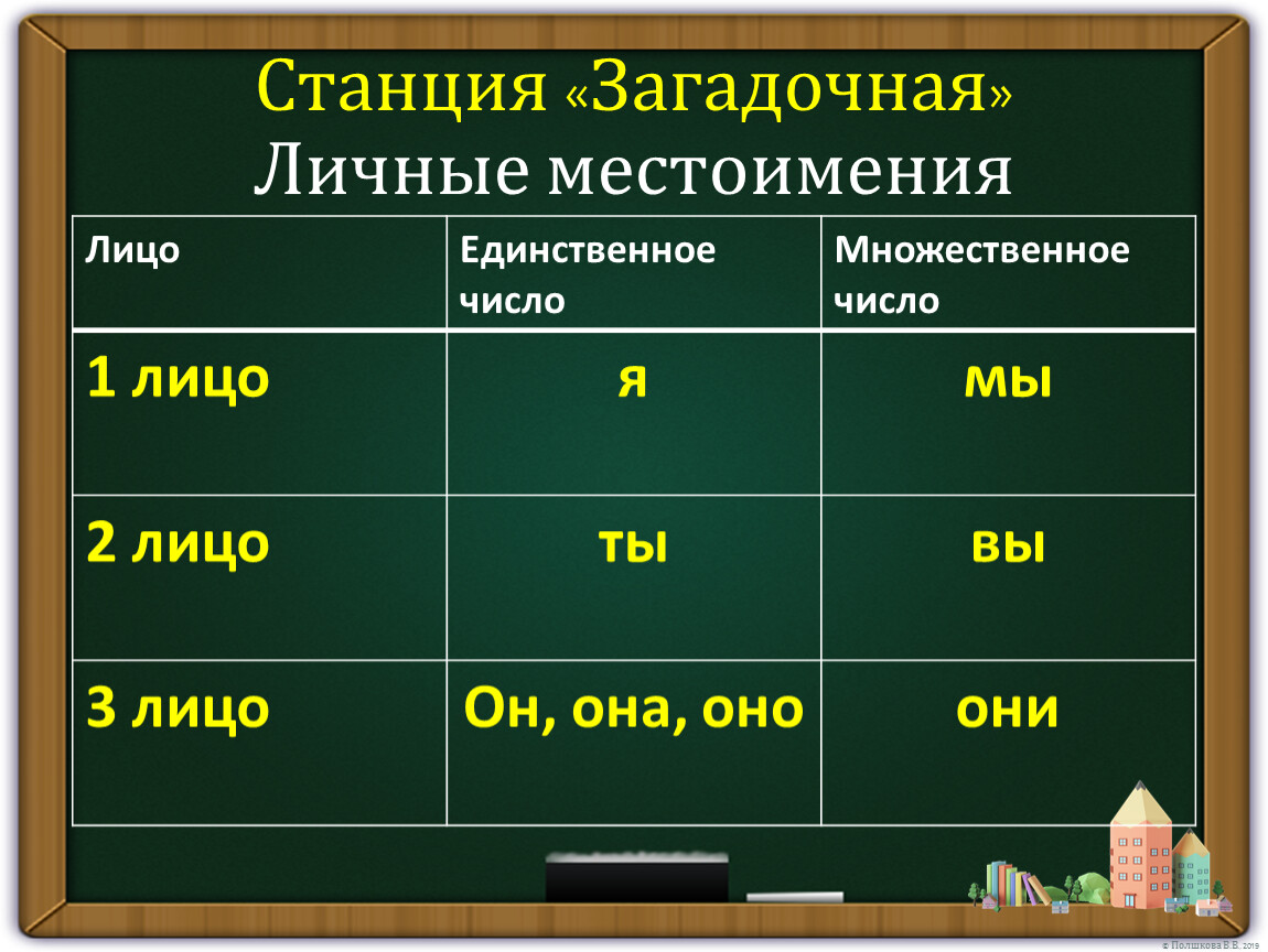 Презентация к уроку русский язык 4 класс Местоимение