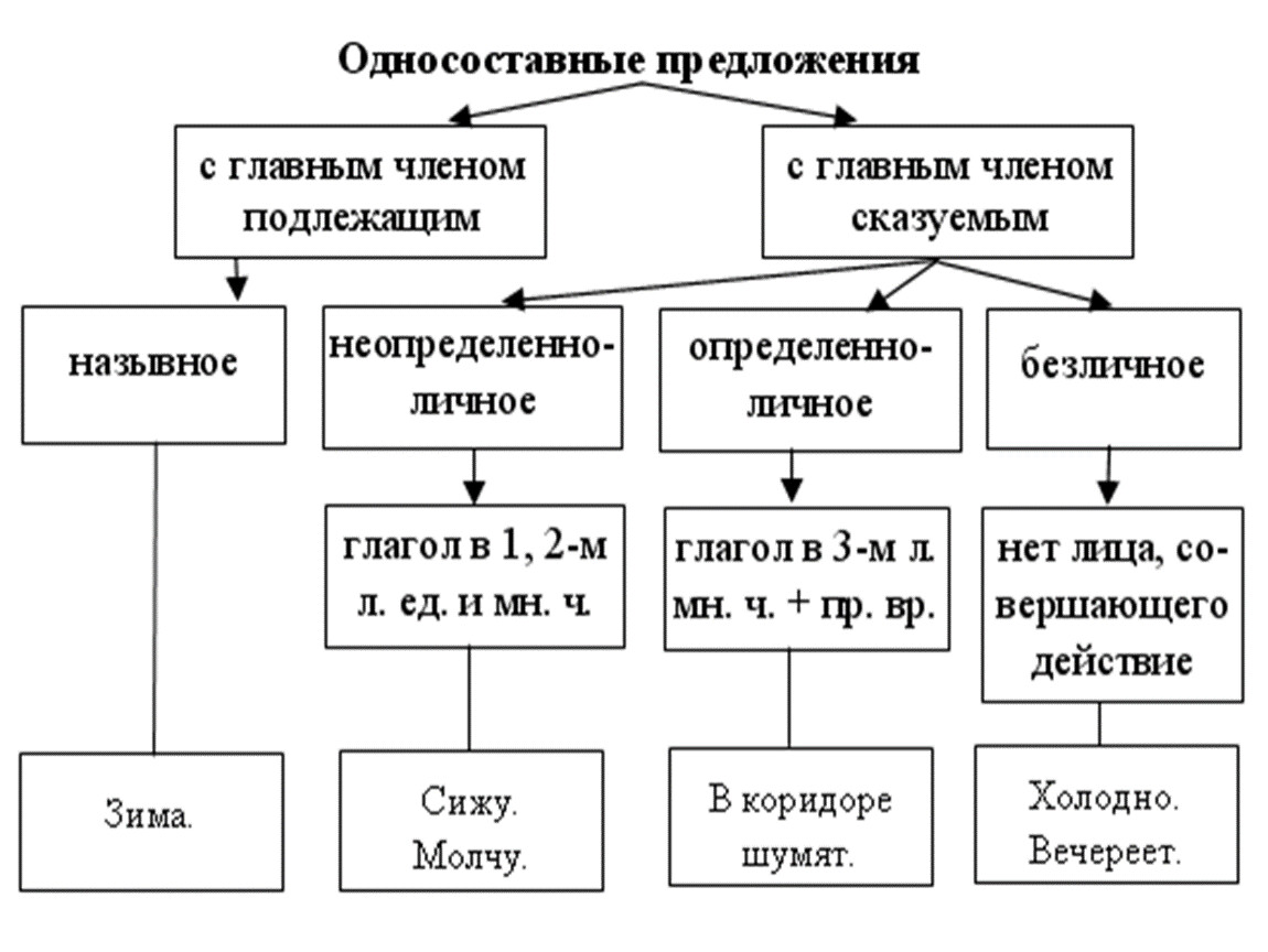 С чего начинается составление схемы грамматической основы