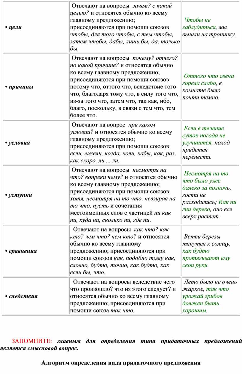 Виды придаточных предложений