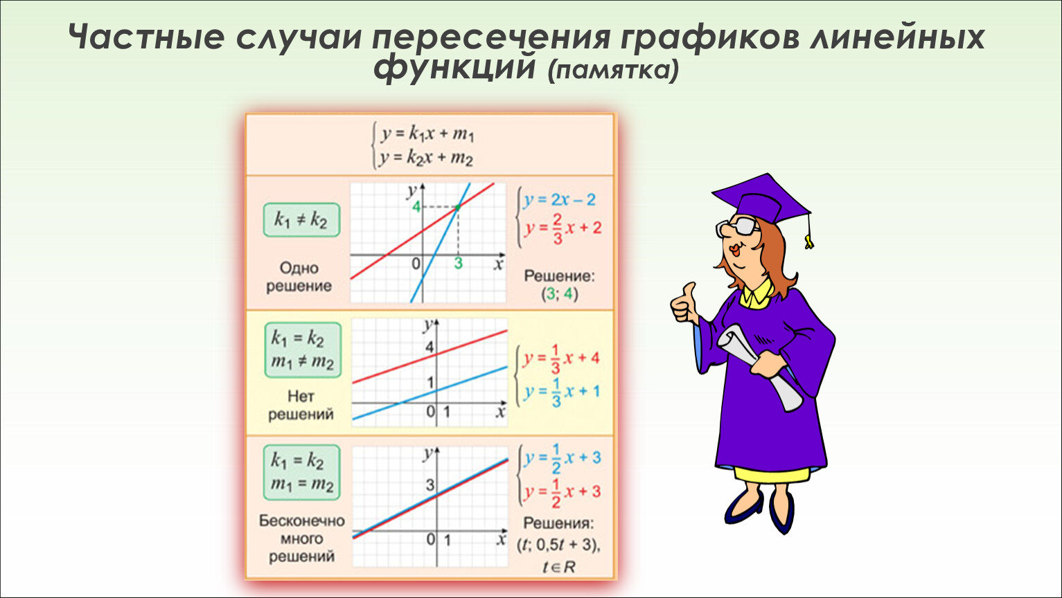 Пересечение линейных графиков. Условие пересечения линейных функций. Частные случаи функций 7 класс. Условия пересечения графиков линейных функций. Пересечение графиков линейных функций 7 класс.