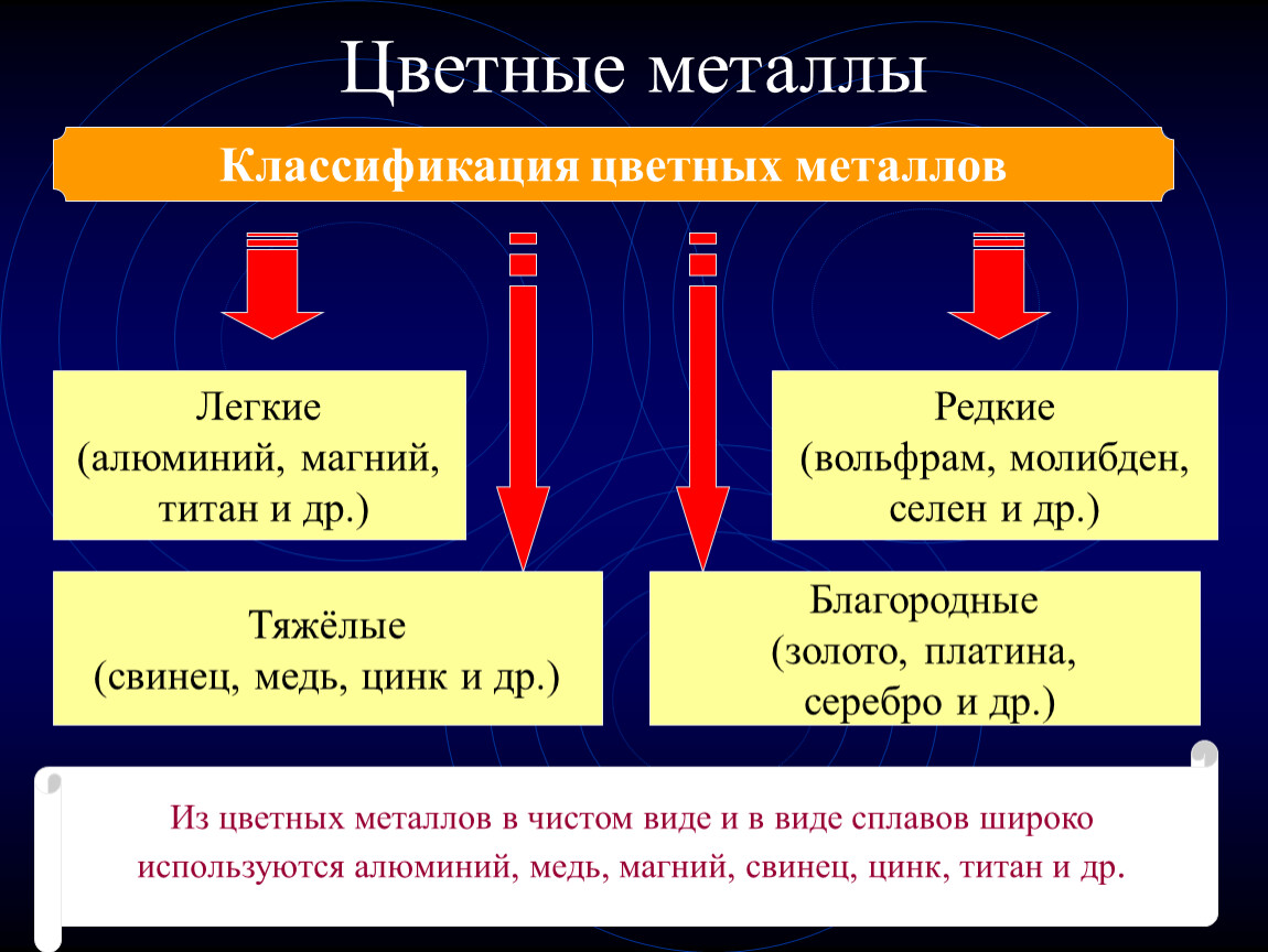 Направления цветных металлов. Основные свойства цветных металлов и сплавов. Цветные металлы классификация цветных металлов. Перечислите цветные металлы. Какие металлы относятся к цветным.