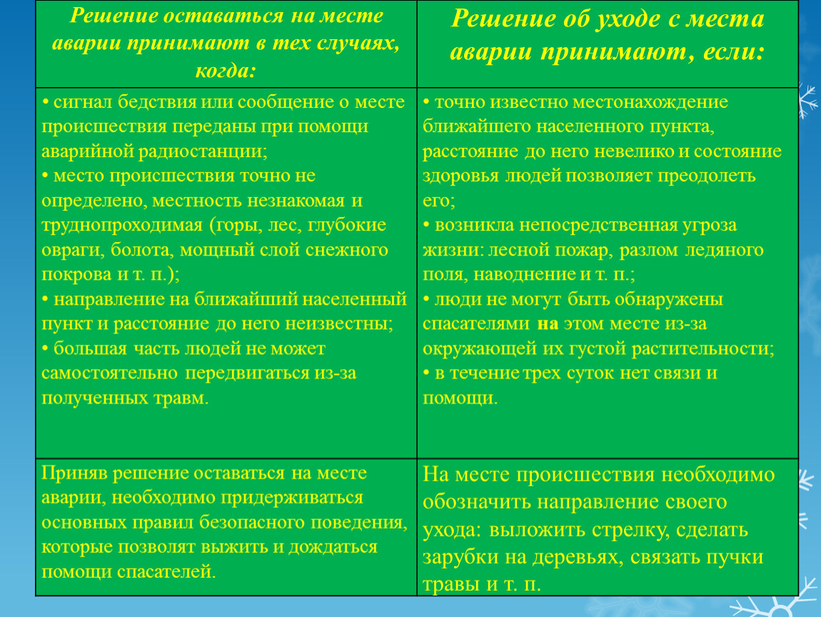 Остаться определение. Решение оставаться на месте аварии. В каких случаях принимается решение оставаться на месте аварии. При каких условиях принимается решение остаться на месте аварии. Решение оставаться на месте аварии принимают в тех случаях когда.