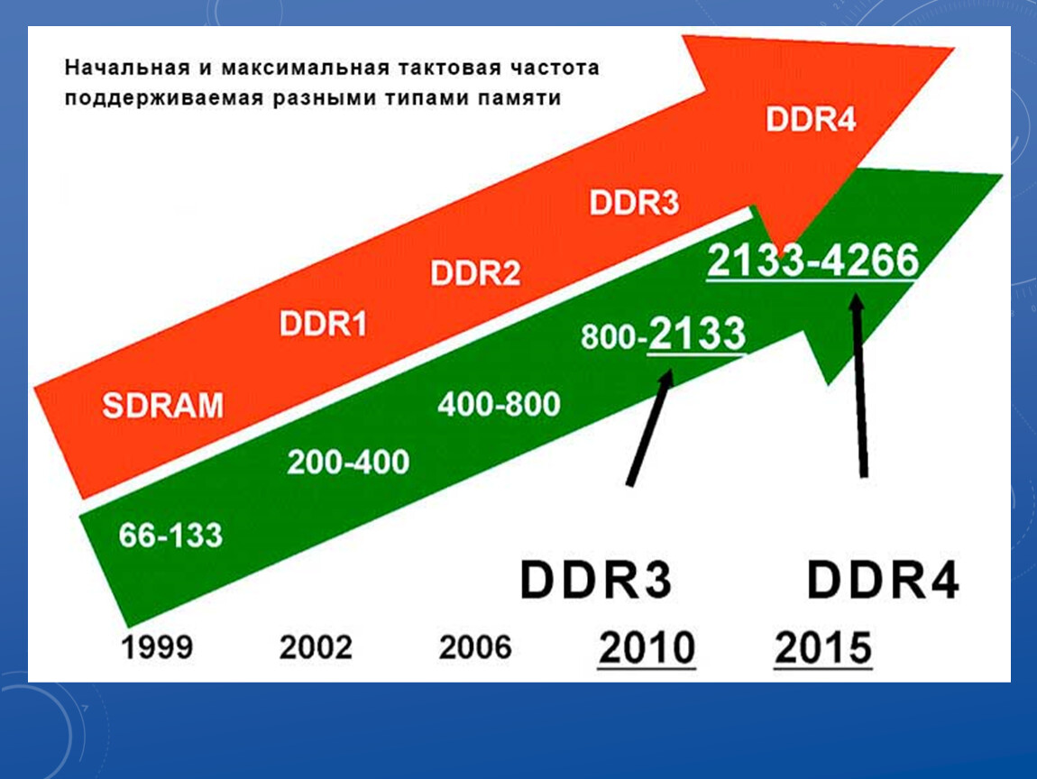 Частоты памяти ddr. Частота оперативной памяти ddr3. Макс частота оперативной памяти ddr3. Ddr3 максимальная частота памяти. Частота работы памяти ddr3.