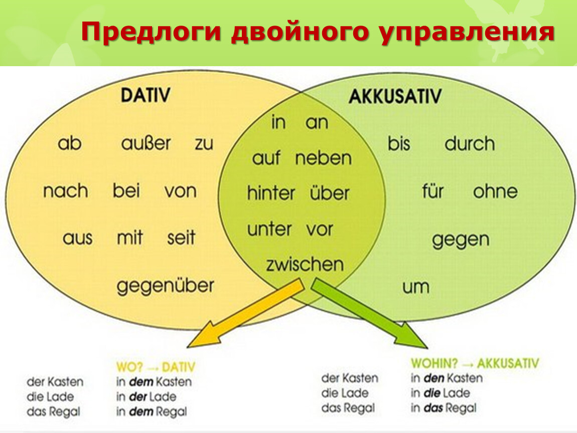 Предлоги Датив и Аккузатив в немецком языке