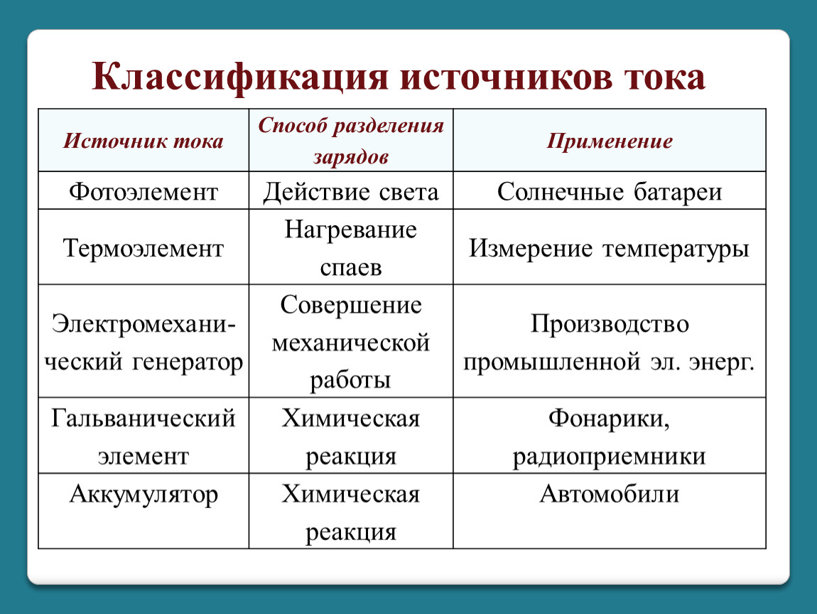 Типы электрических процессов. Таблица электрический ток источники электрического тока 8 класс. Источники электрического тока 8 класс физика. Виды источников электрического тока 8 класс. Таблица источники электрического тока 8 класс.