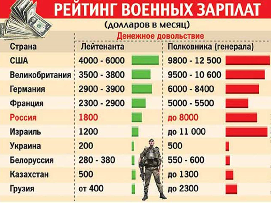 Сколько платит россия украине. Зарплата военных. Зарплата военнослужащих. Сколько зарабатывают военные. Сколько получают военные.