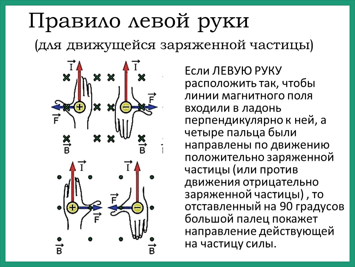 Действия магнитного поля сила лоренца