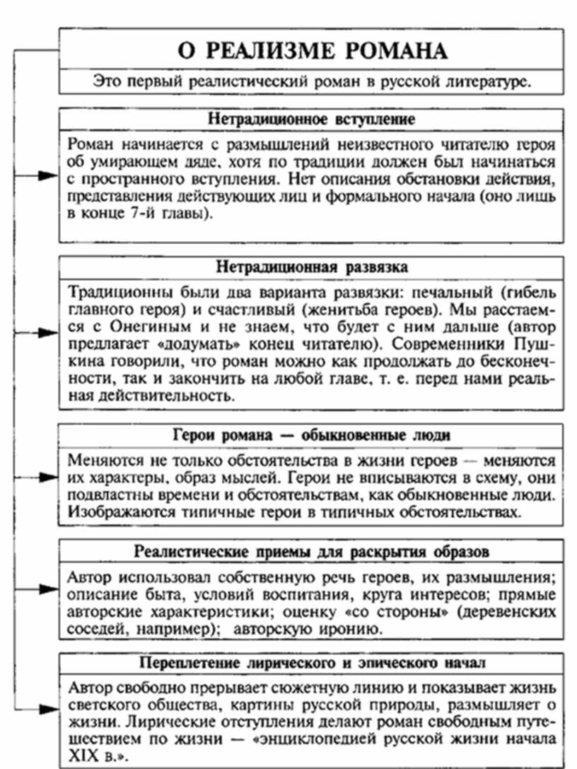 Литературное направление онегина. Реализм романа Евгений Онегин таблица. Реализм в Евгении Онегине таблица. Роман Евгений Онегин таблица. Таблица по роману Евгений Онегин.