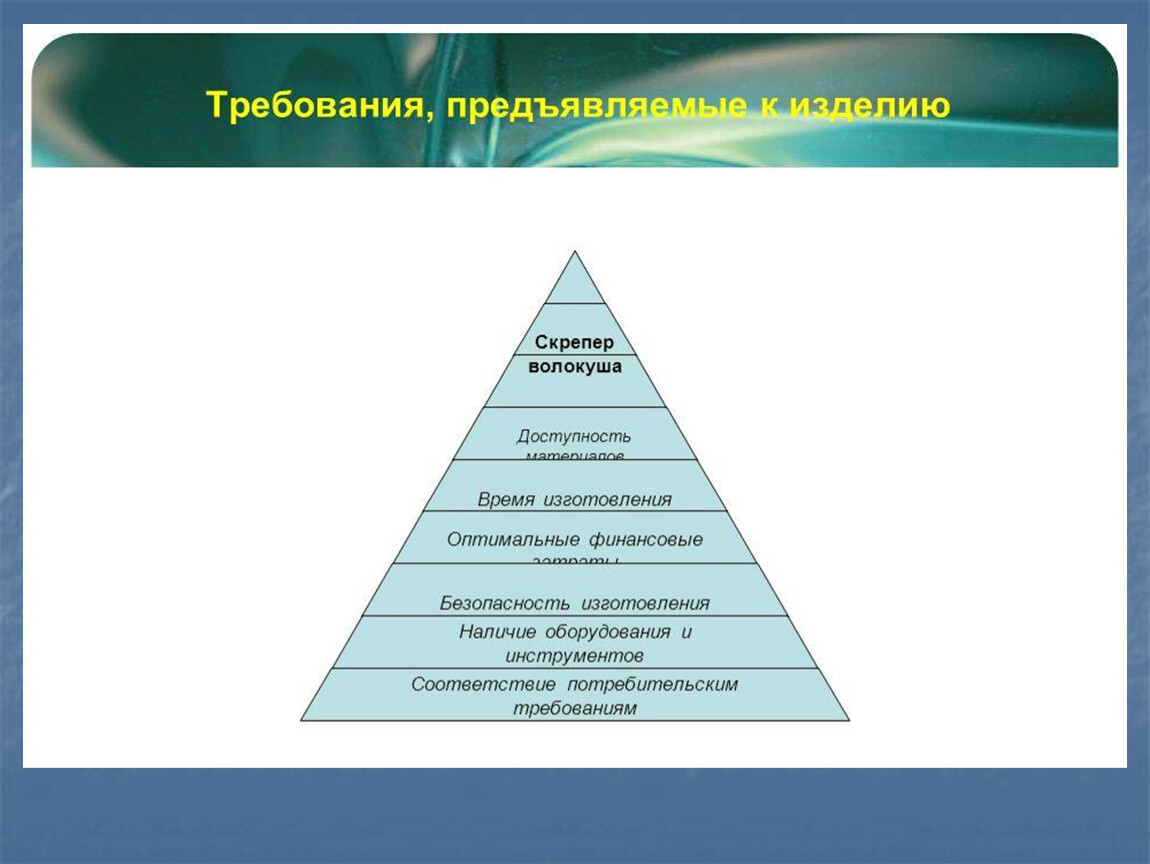 Требования предъявляемые к изделию проект по технологии