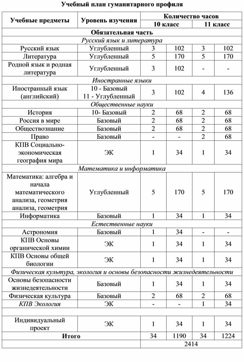 Учебный план 10 класса медицинского профиля