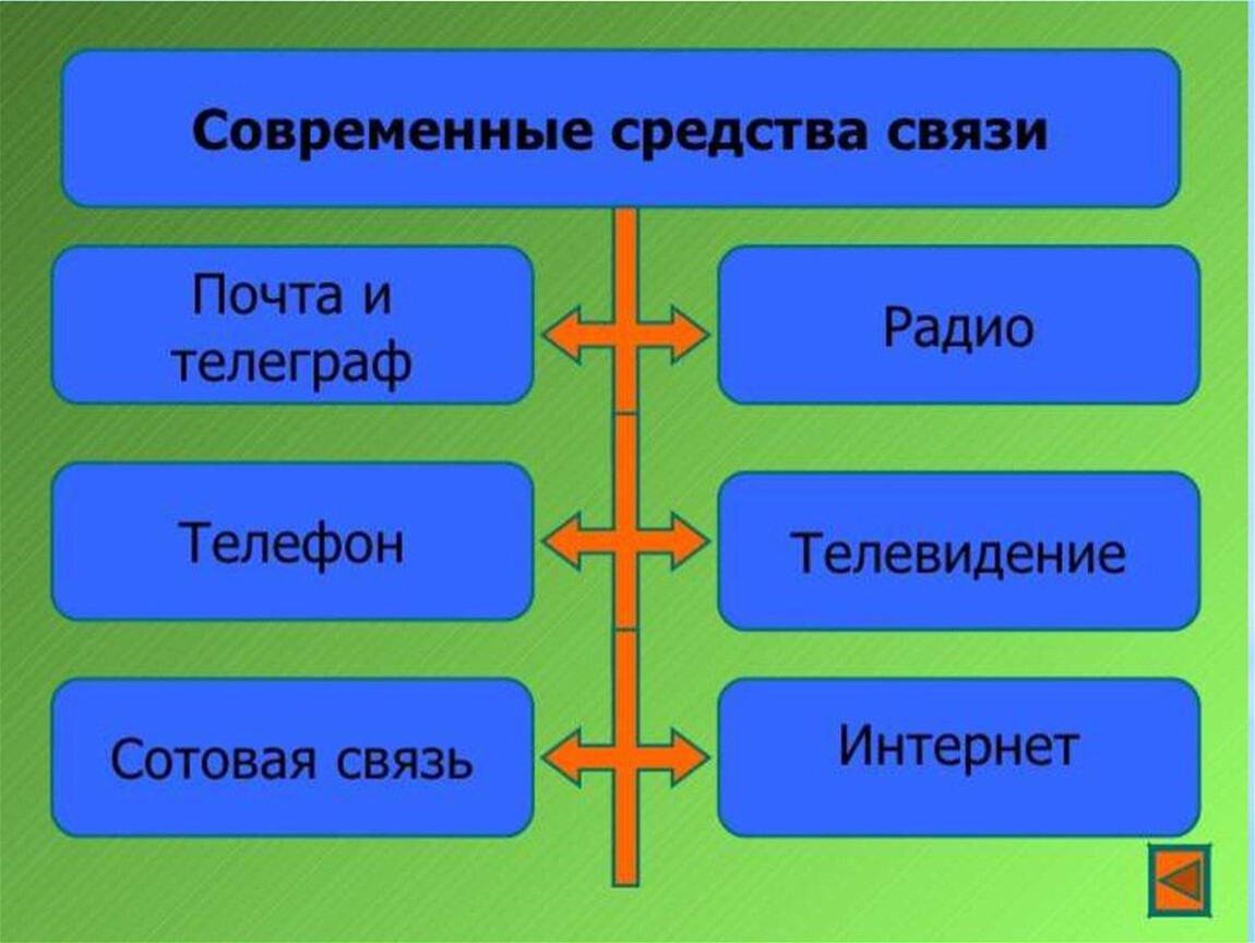 8 класс сбо виды телефонной связи