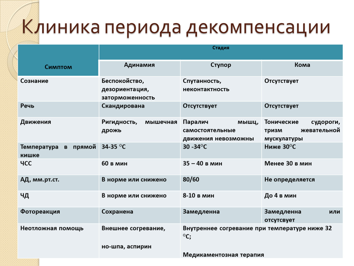 Количество периодов в клинической картине сдс