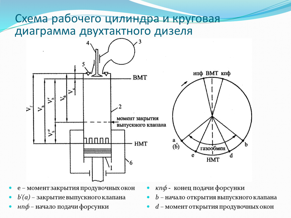 Круговая диаграмма двухтактного дизеля