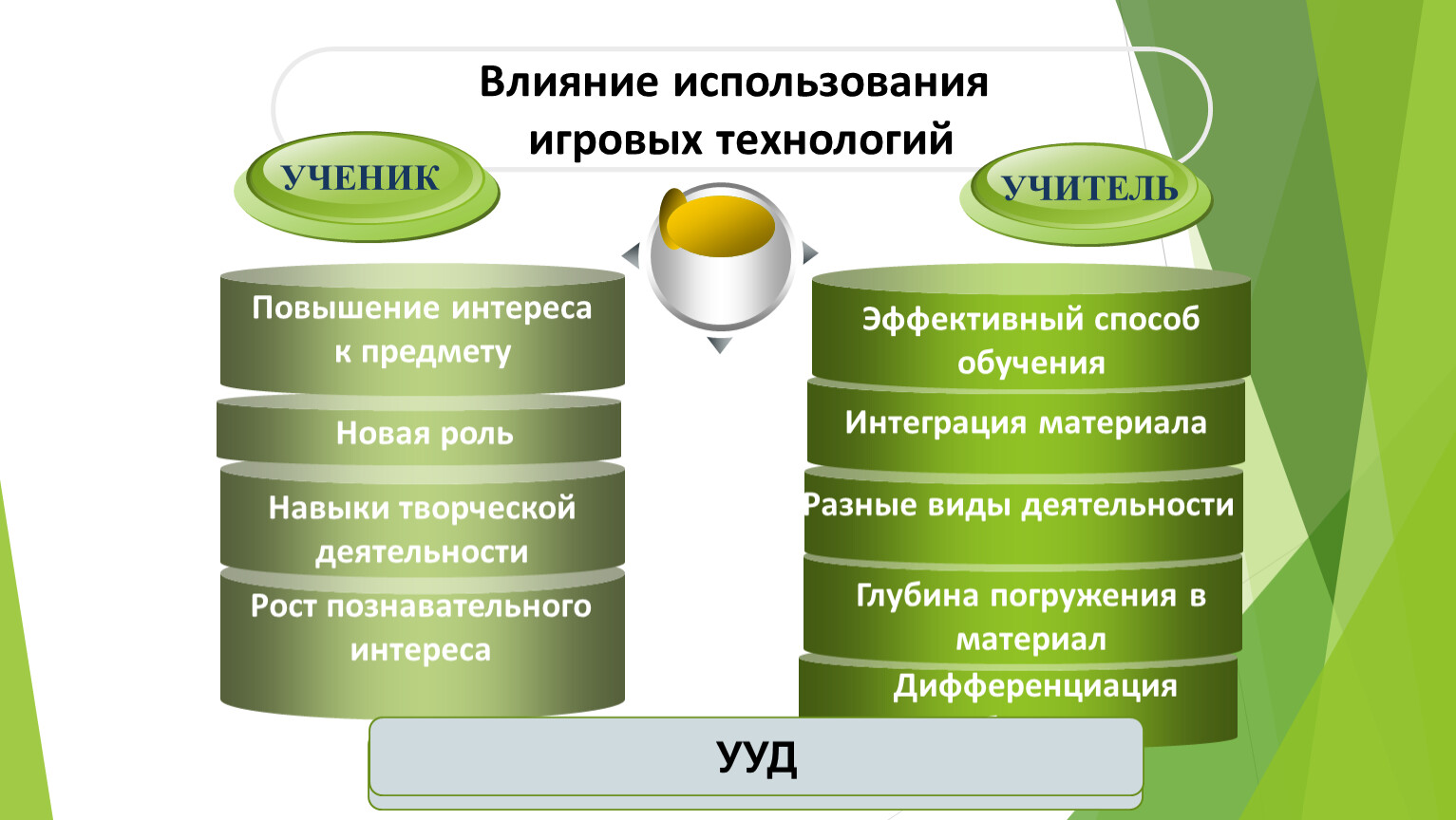 Игровые технологии на уроках в начальной школе