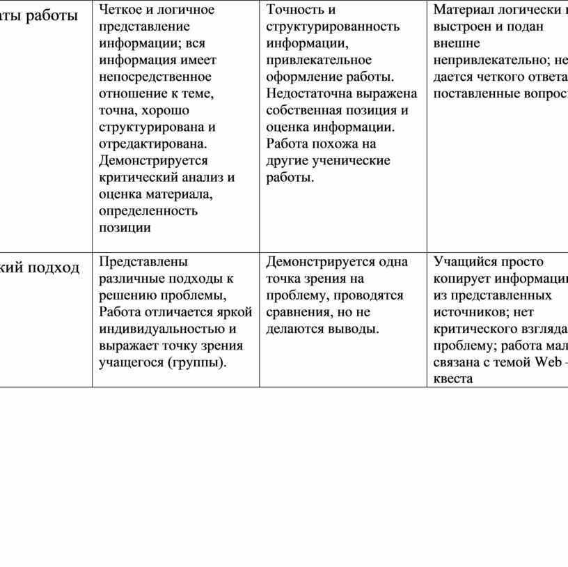 Р езультаты работы Четкое и логичное представление информации; вся информация имеет непосредственное отношение к теме, точна, хорошо структурирована и отредактирована