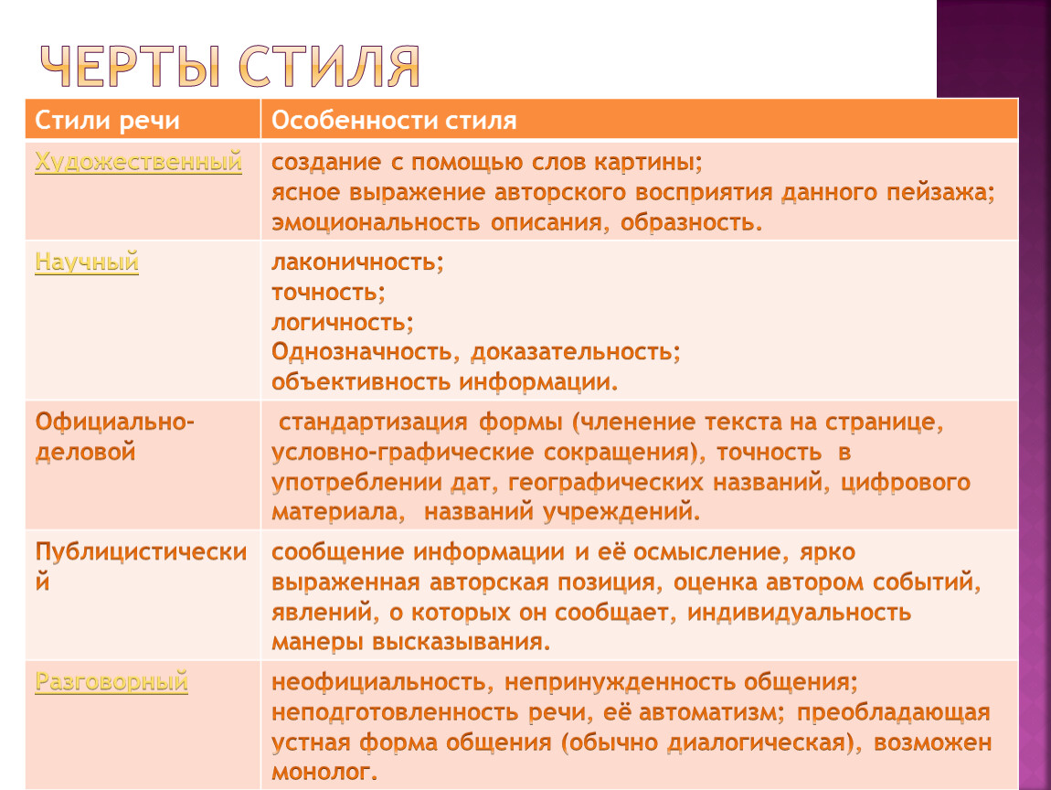 Научный разговорный художественный публицистический текст. Стилевые черты. Черты стилей речи. Стилевые черты речи. Стили текста и стилевые черты.