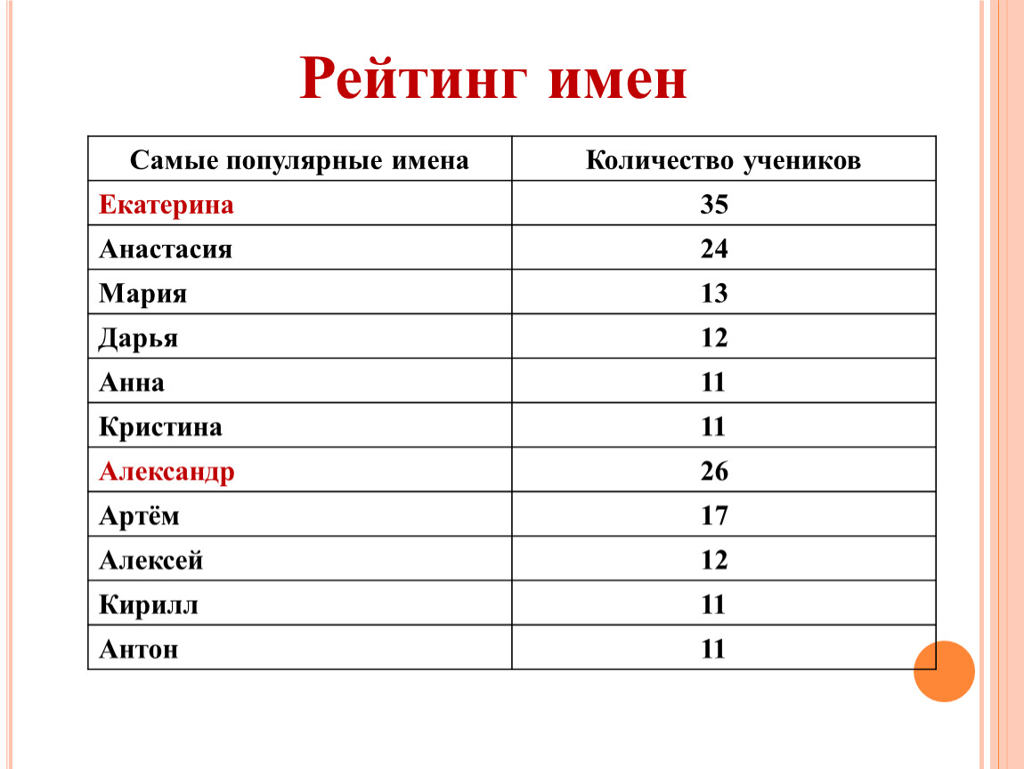 Самое распространенное русское имя. Самые популярные имена. Самые популярные имена для девочек. Самые популярные женские имена. Популярные имена 2021.