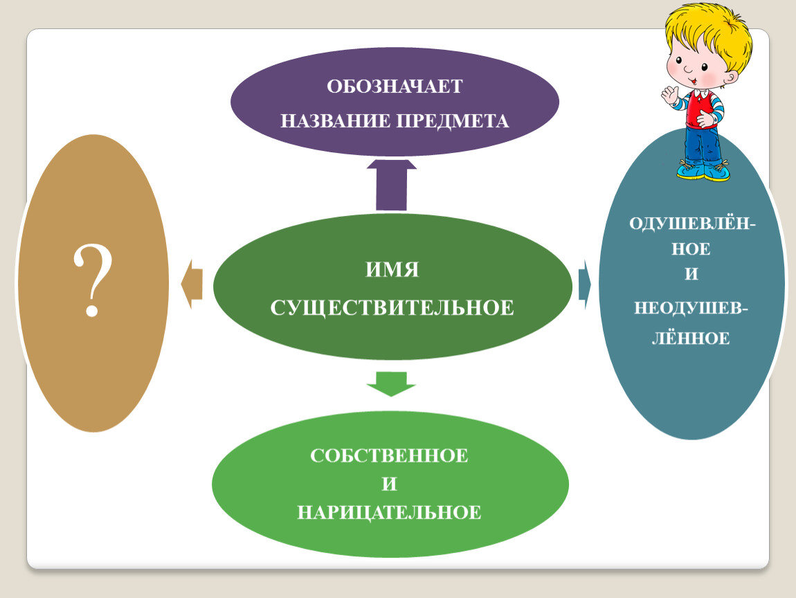 Найди существительное 2 класс