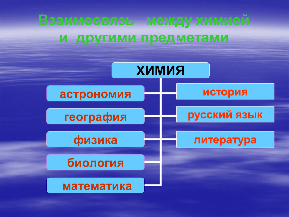 Группы учебных предметов химия физика биология