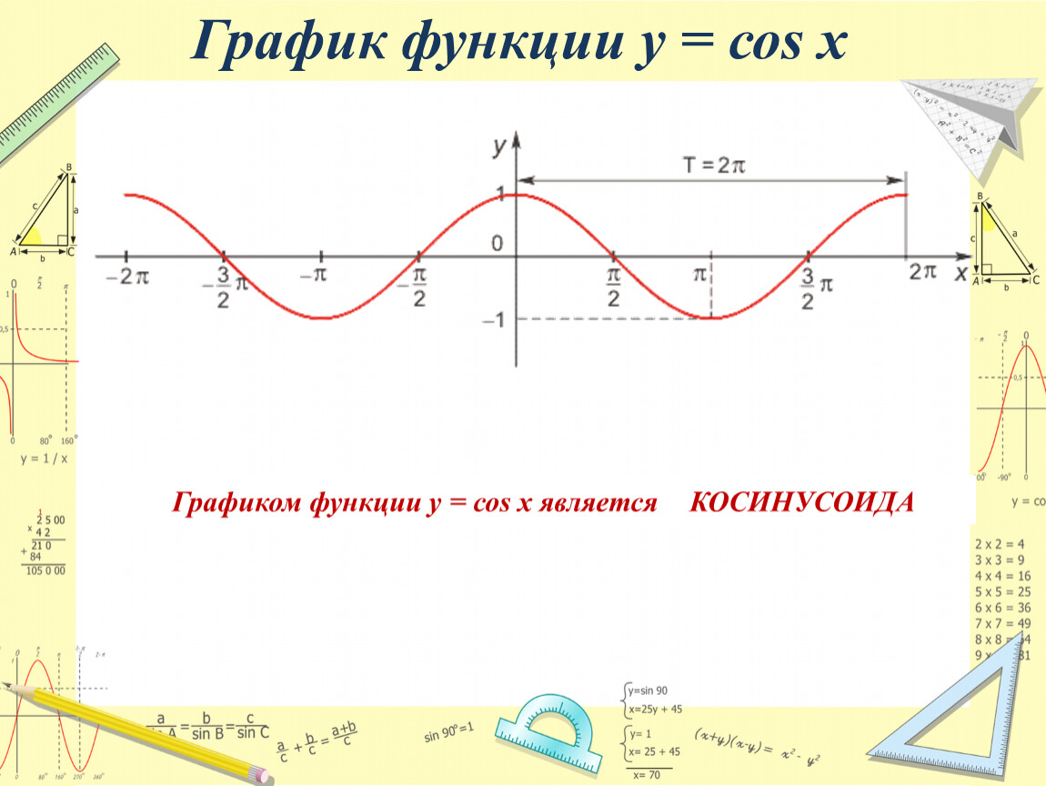 Функция y cosx ее свойства и график