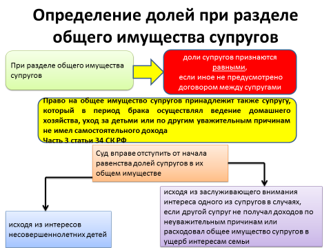 Общее имущество супругов и порядок. Порядок раздела общего имущества. Определение долей при разделе имущества супругов. Раздел имущества супругов схема.