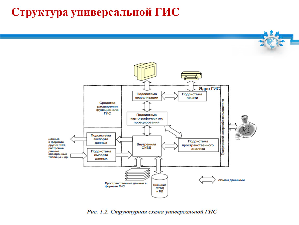 Гис ээ ло. Структура универсальных ГИС. Многоцелевые ГИС. Универсальная структура. Структура универсальных ВД.